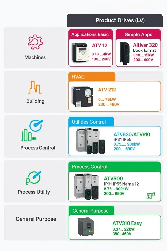 Variable Frequency Drives